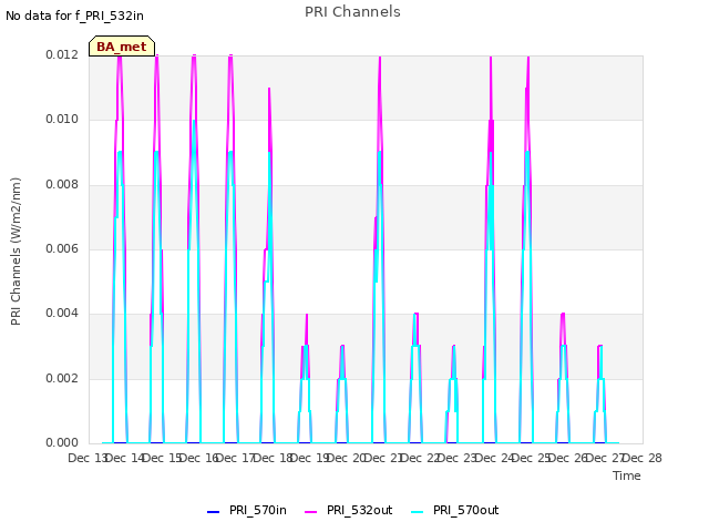 plot of PRI Channels