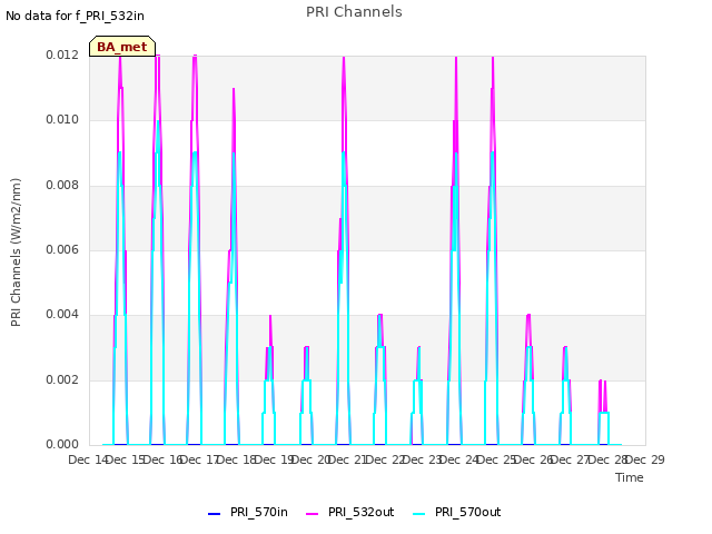 plot of PRI Channels