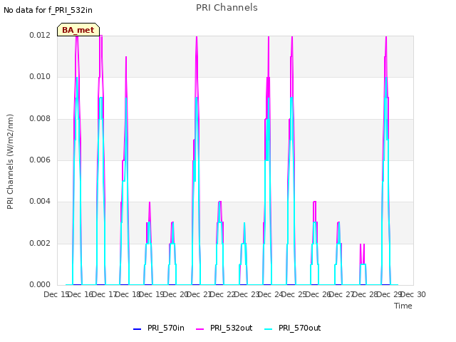 plot of PRI Channels