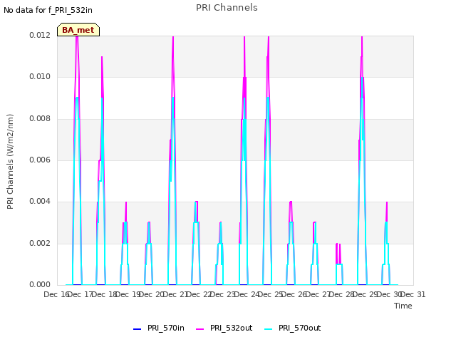 plot of PRI Channels