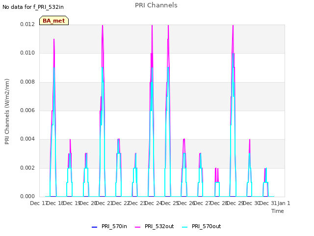 plot of PRI Channels