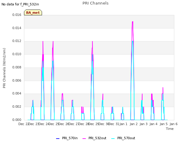 plot of PRI Channels