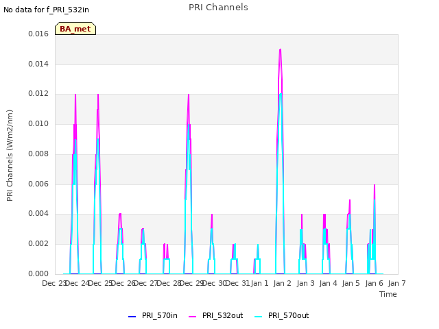 plot of PRI Channels