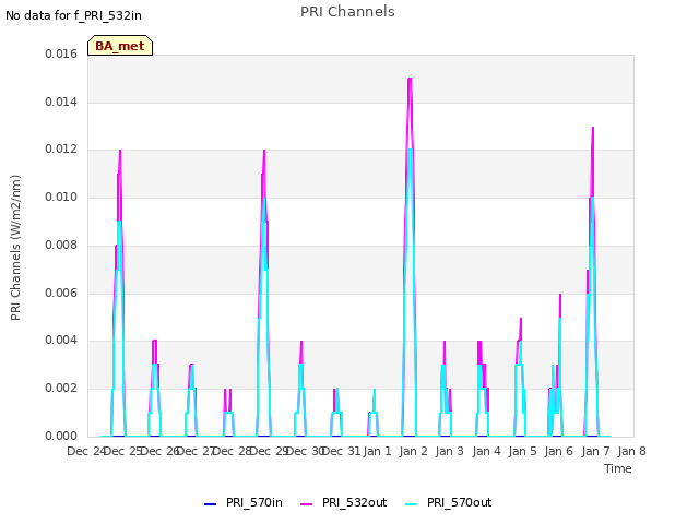 plot of PRI Channels