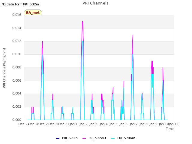 plot of PRI Channels