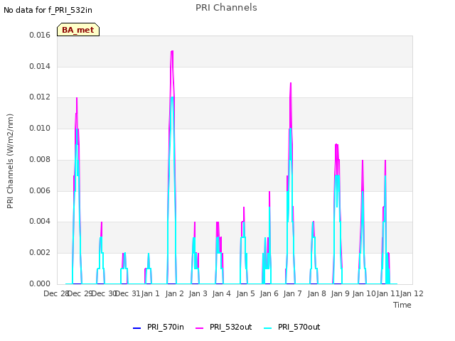 plot of PRI Channels