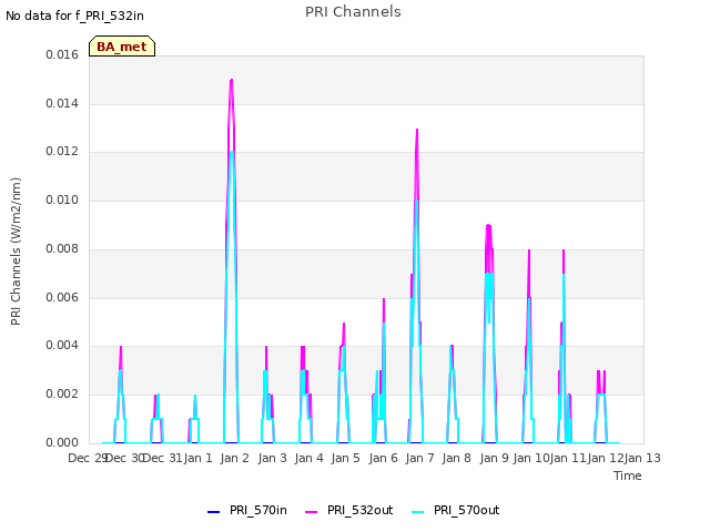 plot of PRI Channels