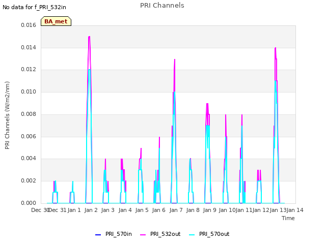 plot of PRI Channels