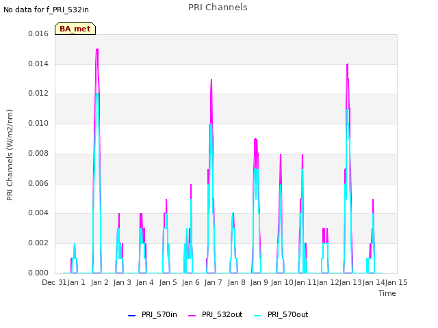 plot of PRI Channels