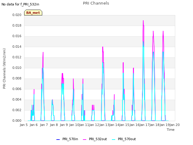 plot of PRI Channels