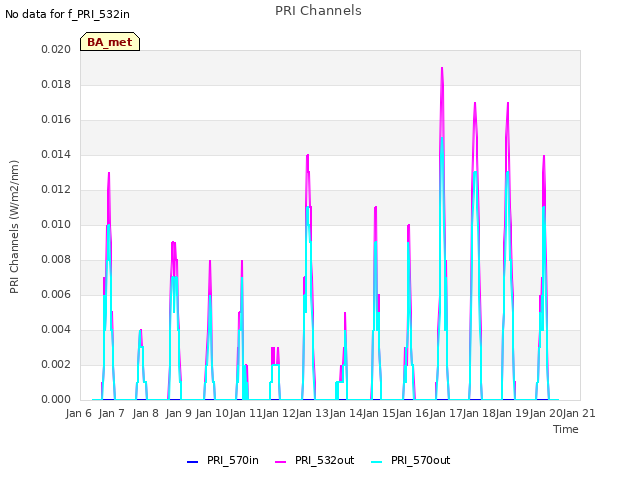 plot of PRI Channels