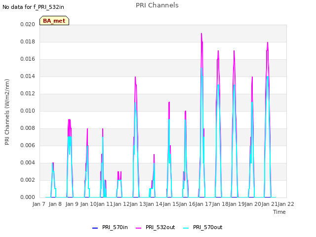 plot of PRI Channels