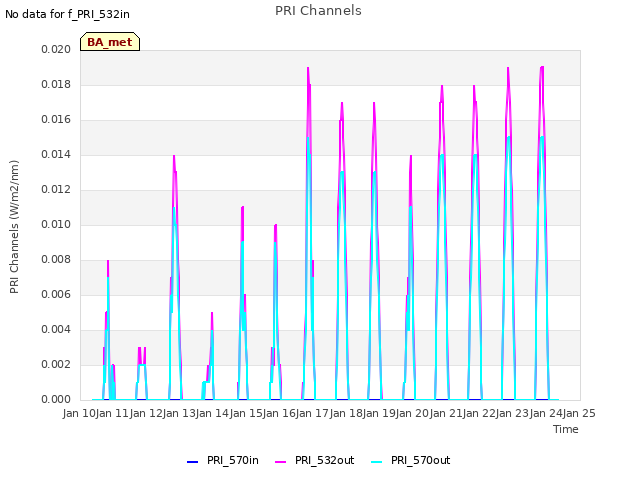 plot of PRI Channels