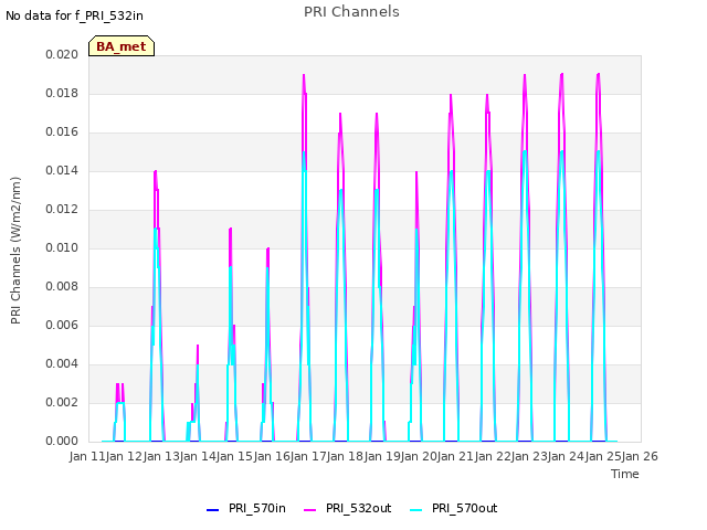 plot of PRI Channels