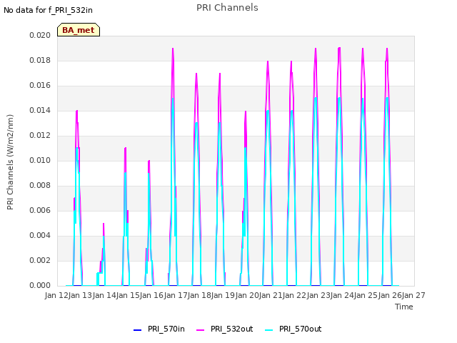 plot of PRI Channels