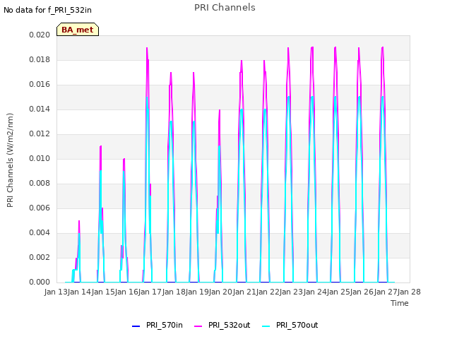 plot of PRI Channels