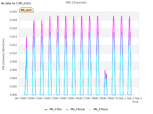 plot of PRI Channels