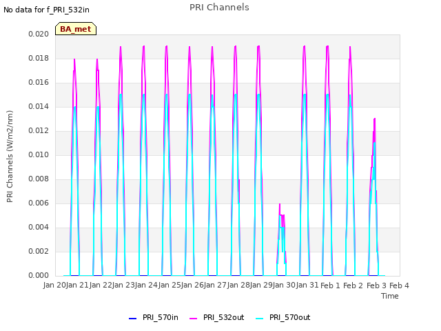 plot of PRI Channels