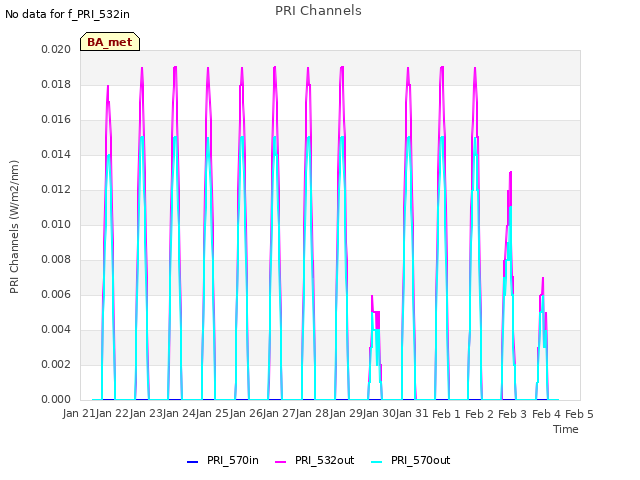 plot of PRI Channels