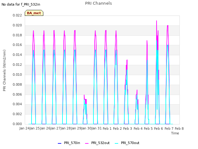 plot of PRI Channels