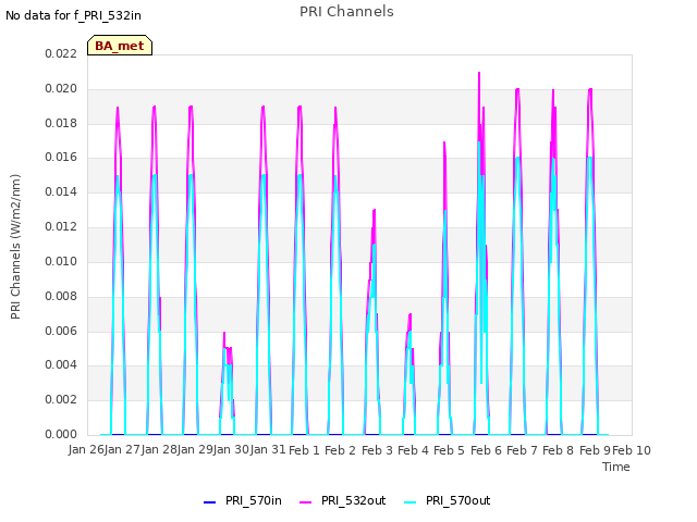 plot of PRI Channels