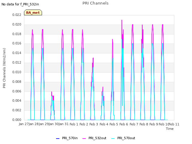 plot of PRI Channels