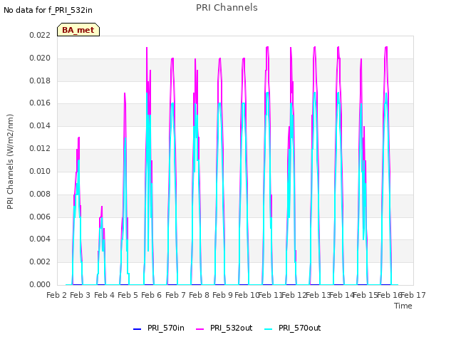 plot of PRI Channels