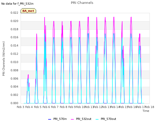 plot of PRI Channels