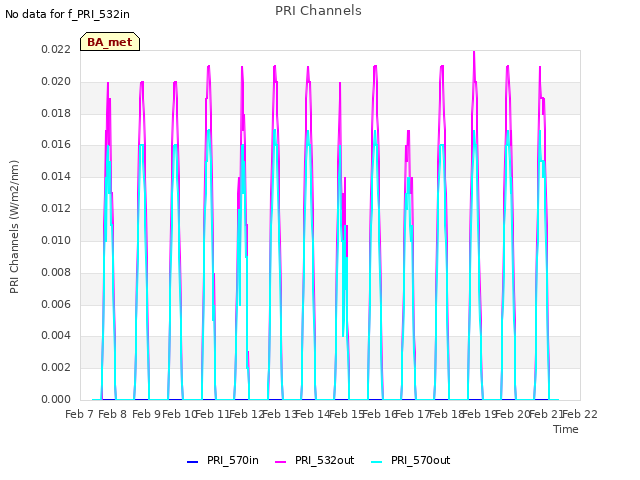 plot of PRI Channels