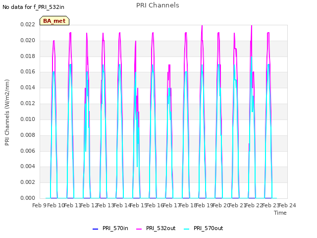 plot of PRI Channels