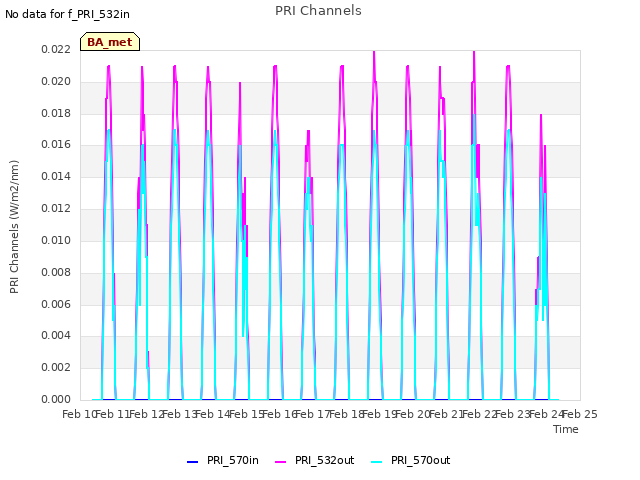 plot of PRI Channels