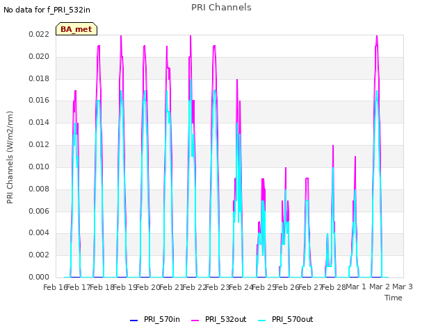 plot of PRI Channels