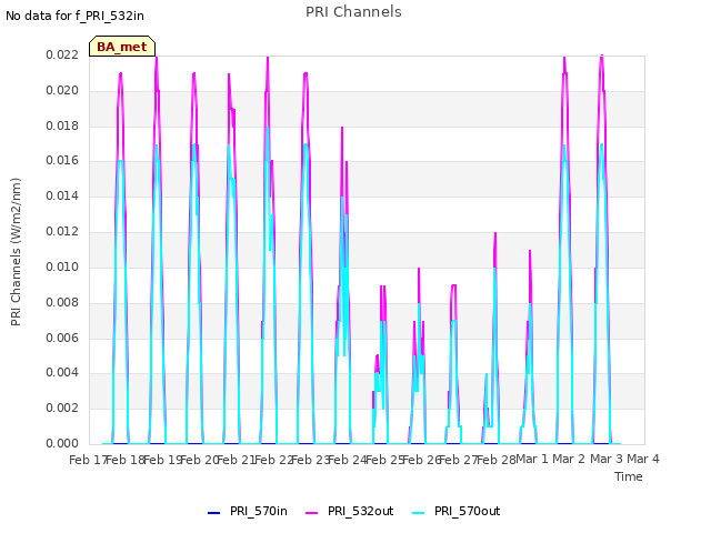 plot of PRI Channels