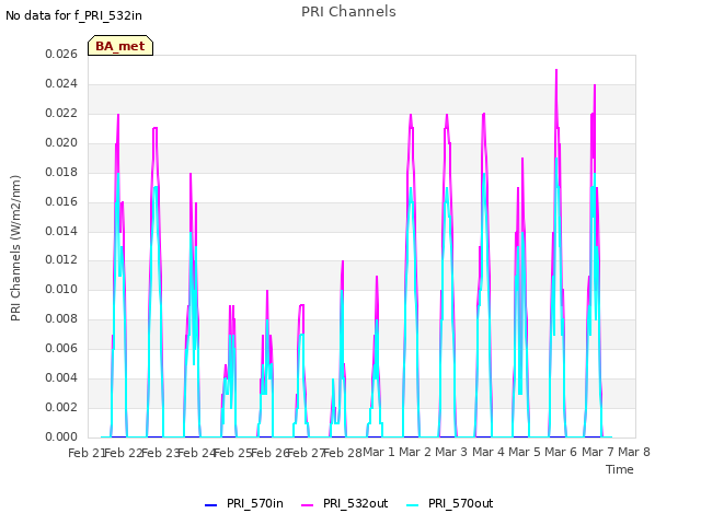 plot of PRI Channels