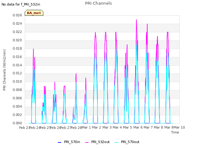 plot of PRI Channels