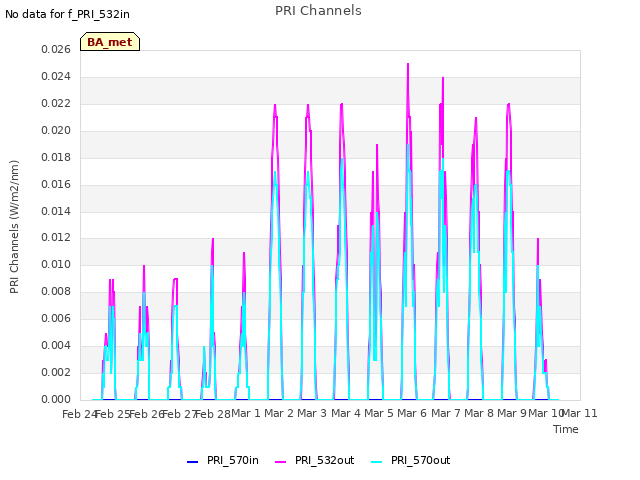 plot of PRI Channels