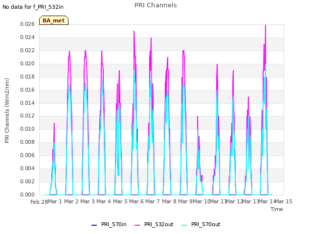 plot of PRI Channels