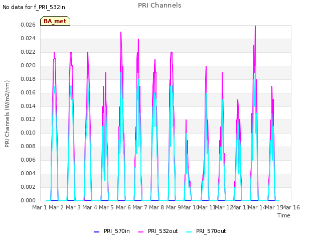 plot of PRI Channels