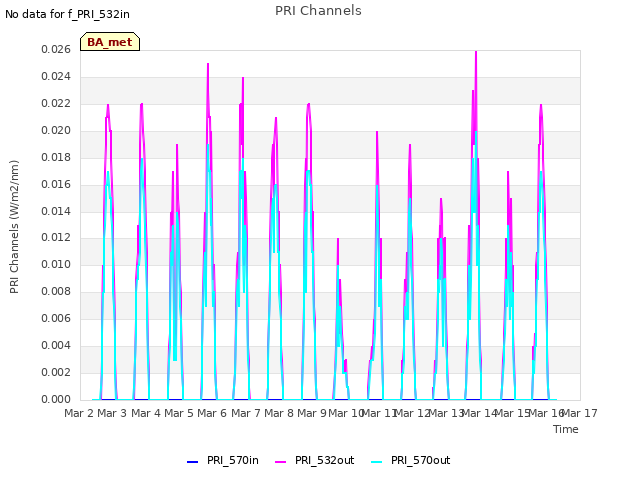 plot of PRI Channels