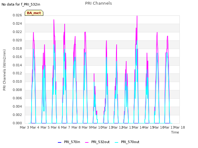 plot of PRI Channels