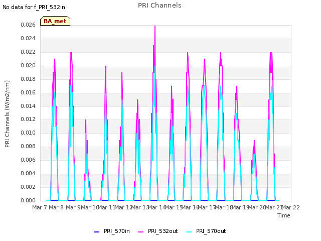 plot of PRI Channels