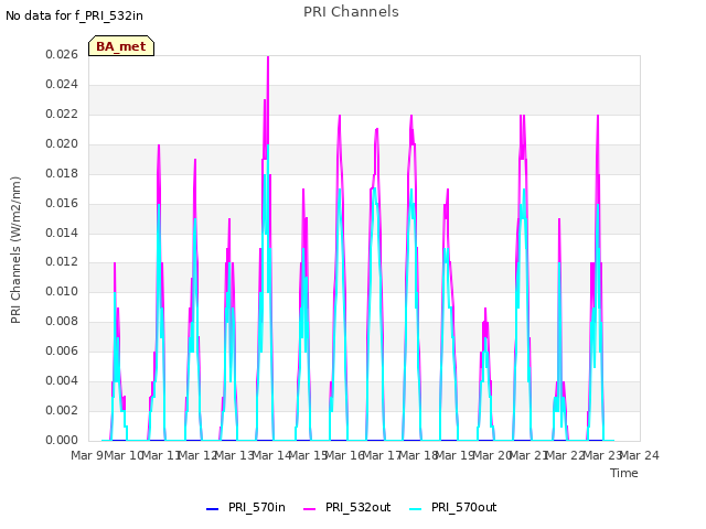 plot of PRI Channels