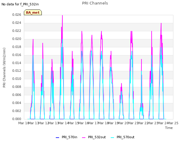 plot of PRI Channels