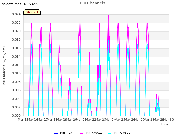 plot of PRI Channels