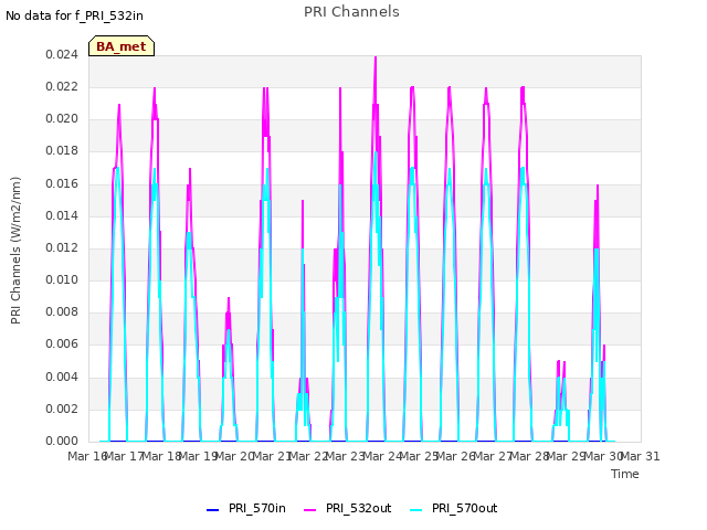 plot of PRI Channels