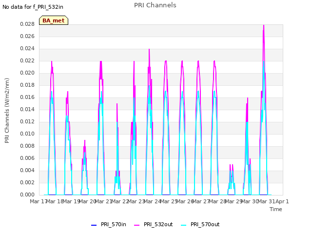 plot of PRI Channels