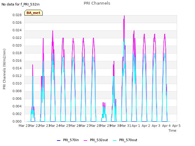 plot of PRI Channels