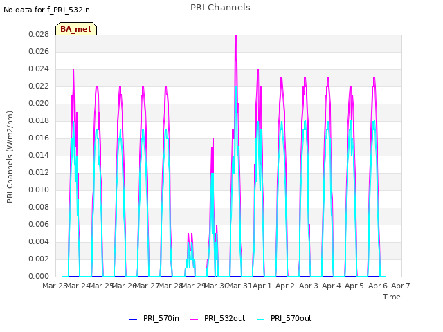 plot of PRI Channels