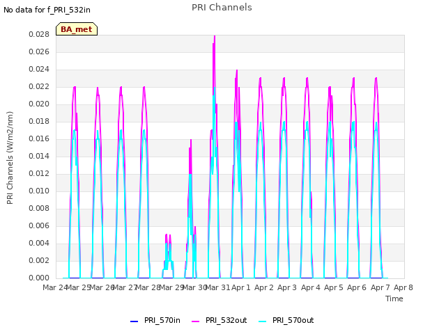 plot of PRI Channels