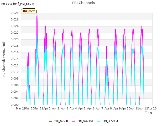 plot of PRI Channels